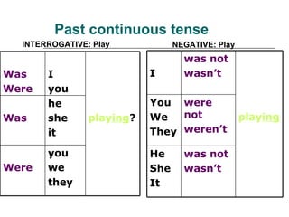 Past continuous  tense INTERROGATIVE:   Play NEGATIVE: Play Were Was Was Were you we they he she it play ing ? I you He She It You We  They I was not wasn’t were not weren’t play ing was not wasn’t 