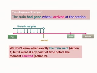 Teaching Past Perfect Using Timelines Mastering the Past Perfect Tense in English Grammar | PPTX