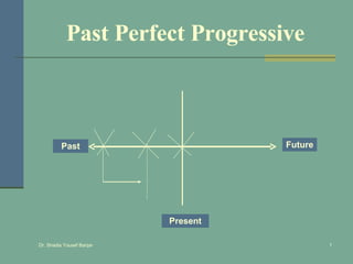 Past Perfect Progressive Present Past Future 