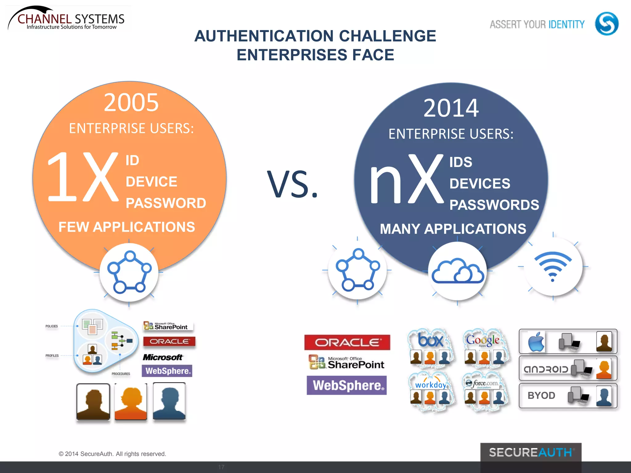 17
AUTHENTICATION CHALLENGE
ENTERPRISES FACE
1XID
DEVICE
PASSWORD
FEW APPLICATIONS
2005
ENTERPRISE USERS:
2014
ENTERPRISE USERS:
nXIDS
DEVICES
PASSWORDS
MANY APPLICATIONS
VS.
BYOD
© 2014 SecureAuth. All rights reserved.
 