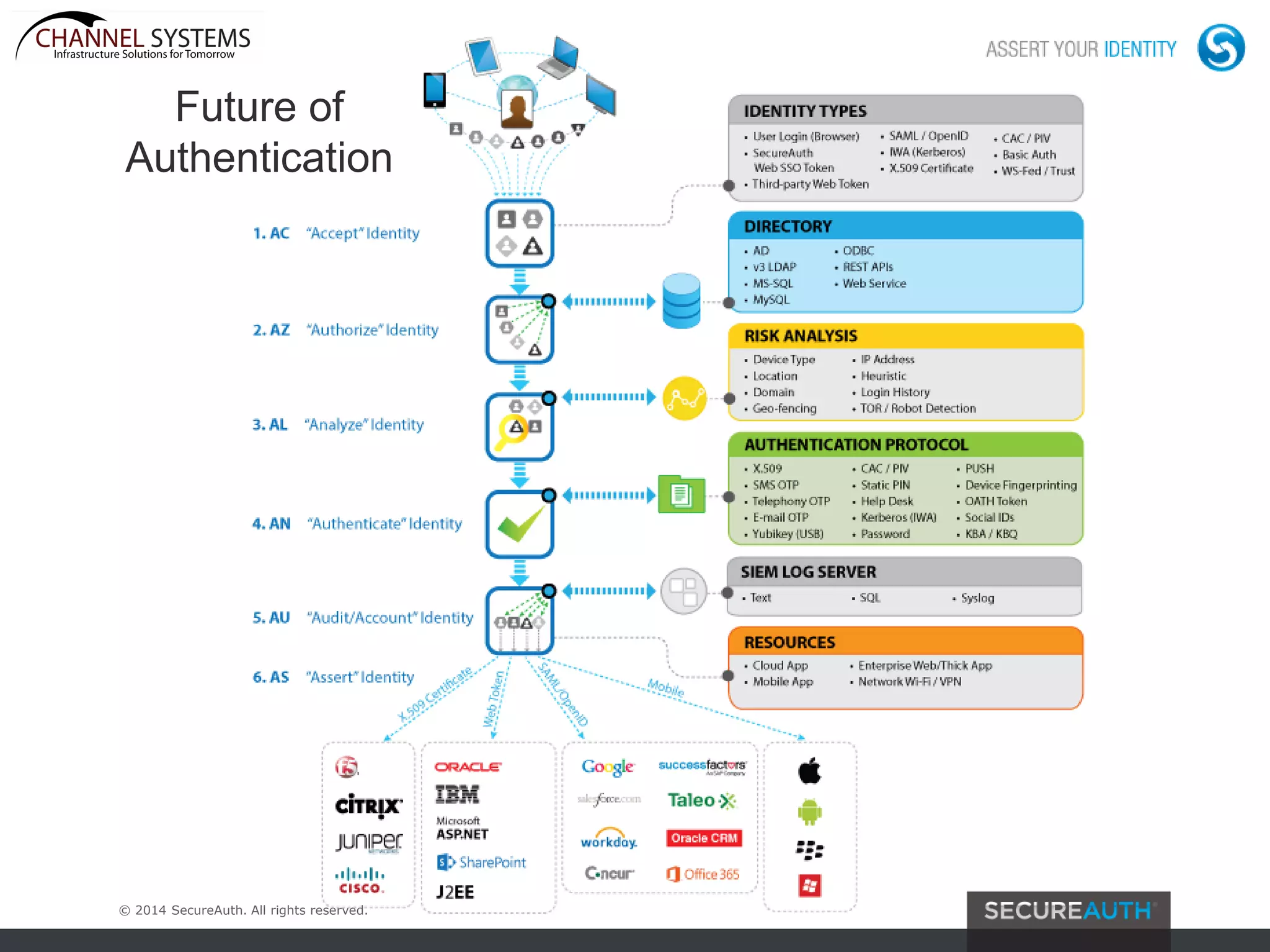 Future of
Authentication
© 2014 SecureAuth. All rights reserved.
 