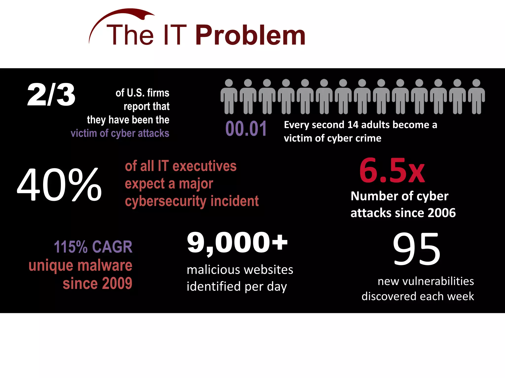 2/3 of U.S. firms
report that
they have been the
victim of cyber attacks
40%
of all IT executives
expect a major
cybersecurity incident
115% CAGR
unique malware
since 2009
9,000+
malicious websites
identified per day
00.01 Every second 14 adults become a
victim of cyber crime
6.5xNumber of cyber
attacks since 2006
95new vulnerabilities
discovered each week
The IT Problem
 