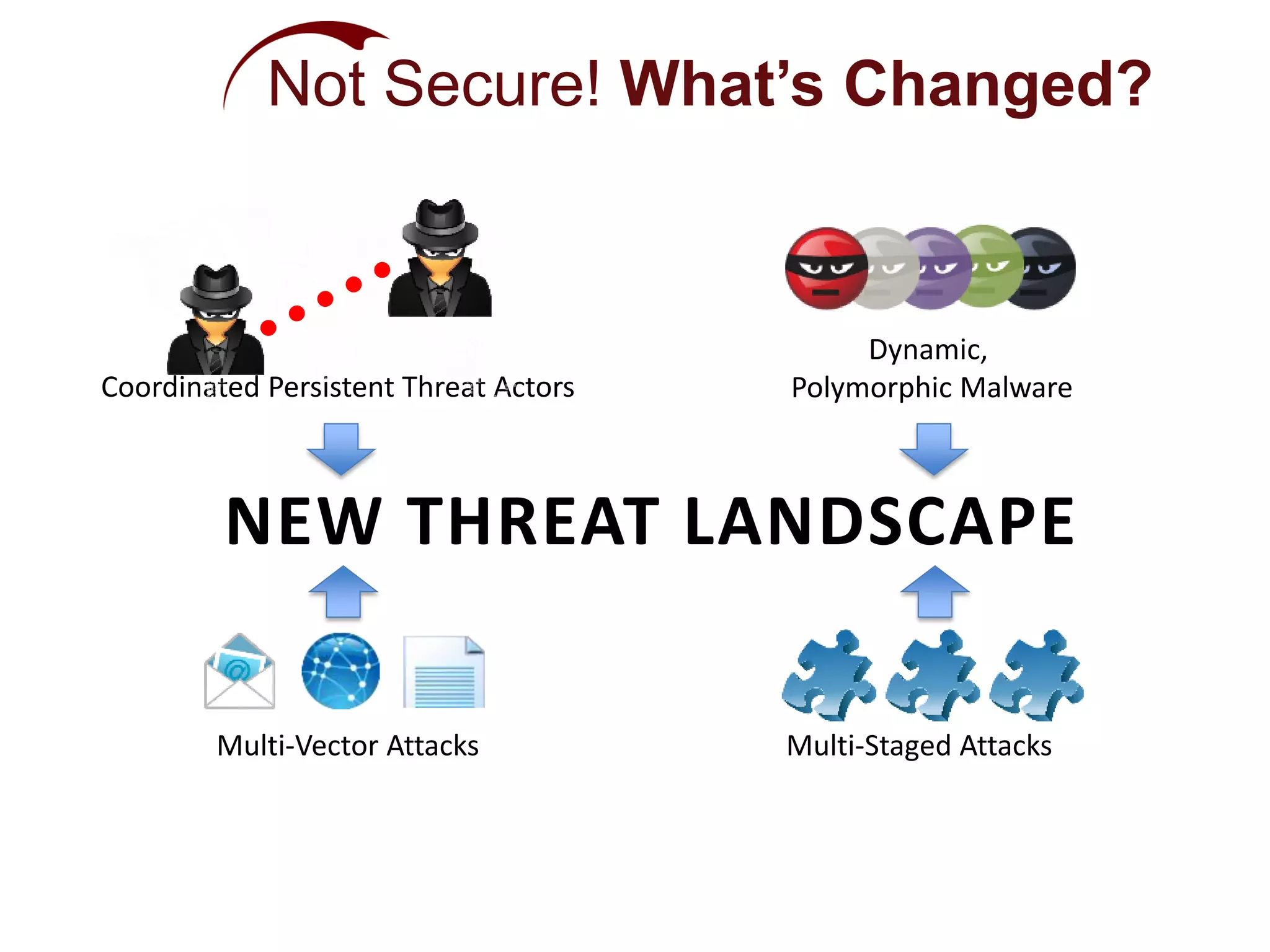 NEW THREAT LANDSCAPE
Dynamic,
Polymorphic MalwareCoordinated Persistent Threat Actors
Multi-Vector Attacks Multi-Staged Attacks
Not Secure! What’s Changed?
 