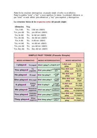 Nota: En las oraciones interrogativas en pasado simple el verbo va en infinitivo.
Nota: La palabra "some" y "any" a veces significan lo mismo. La principal diferencia es
que "some" se suele utilizar para afirmativas y "any" para negativas y interrogativas.
La estructura básica de las respuestas cortas del pasado simple:
Afirmacion. Neg.
Yes, I did. No, I did not. (didn't)
Yes, you did. No, you did not. (didn't)
Yes, he did. No, he did not. (didn't)
Yes, she did. No, she did not. (didn't)
Yes, it did. No, it did not. (didn't)
Yes, we did. No, we did not. (didn't)
Yes, you did No, you did not. (didn't)
Yes, they did. No, they did not. (didn't)
 