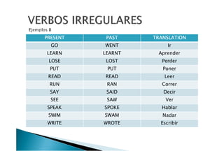 PRESENTPRESENTPRESENTPRESENT PASTPASTPASTPAST TRANSLATIONTRANSLATIONTRANSLATIONTRANSLATION
GO WENT Ir
LEARN LEARNT Aprender
LOSE LOST Perder
PUT PUT Poner
READ READ LeerREAD READ Leer
RUN RAN Correr
SAY SAID Decir
SEE SAW Ver
SPEAK SPOKE Hablar
SWIM SWAM Nadar
WRITE WROTE Escribir
 