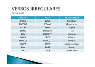 PRESENTPRESENTPRESENTPRESENT PASTPASTPASTPAST TRANSLATIONTRANSLATIONTRANSLATIONTRANSLATION
BUILD BUILT Construir
BECOME BECAME Llegar a ser
BLOW BLEW Soplar
BRING BROUGHT Traer
BUY BOUGHT ComprarBUY BOUGHT Comprar
DRAW DREW Dibujar
FORGET FORGOT Olvidar
KNOW KNEW Saber, conocer
PAY PAID Pagar
TAKE TOOK Tomar, llevar
 