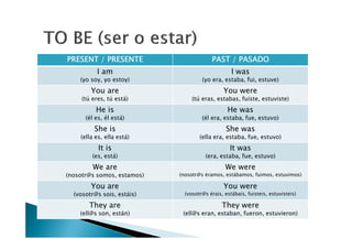 PRESENT / PRESENTEPRESENT / PRESENTEPRESENT / PRESENTEPRESENT / PRESENTE PAST / PASADOPAST / PASADOPAST / PASADOPAST / PASADO
I am
(yo soy, yo estoy)
I was
(yo era, estaba, fui, estuve)
You are
(tú eres, tú está)
You were
(tú eras, estabas, fuiste, estuviste)
He is
(él es, él está)
He was
(él era, estaba, fue, estuvo)
She is She wasShe is
(ella es, ella está)
She was
(ella era, estaba, fue, estuvo)
It is
(es, está)
It was
(era, estaba, fue, estuvo)
We are
(nosotr@s somos, estamos)
We were
(nosotr@s éramos, estábamos, fuimos, estuvimos)
You are
(vosotr@s sois, estáis)
You were
(vosotr@s érais, estábais, fuisteis, estuvisteis)
They are
(ell@s son, están)
They were
(ell@s eran, estaban, fueron, estuvieron)
 
