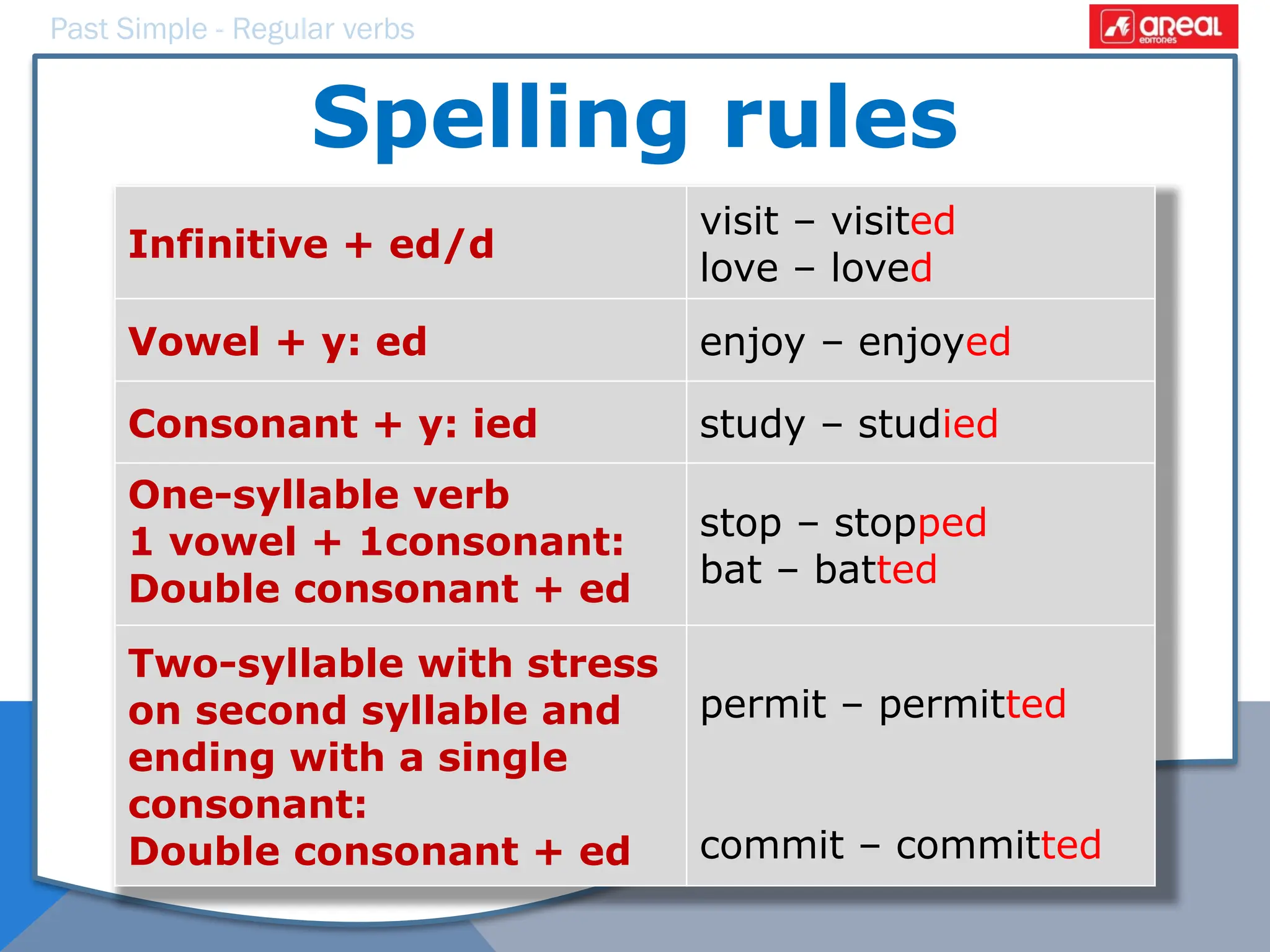 Past Simple - Regular verbs
Spelling rules
Infinitive + ed/d
visit – visited
love – loved
Vowel + y: ed enjoy – enjoyed
Consonant + y: ied study – studied
One-syllable verb
1 vowel + 1consonant:
Double consonant + ed
stop – stopped
bat – batted
Two-syllable with stress
on second syllable and
ending with a single
consonant:
Double consonant + ed
permit – permitted
commit – committed
 