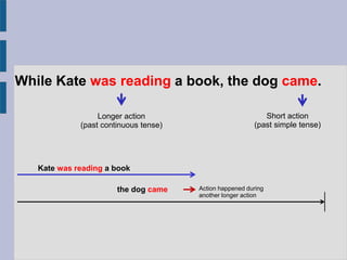 While Kate was reading a book, the dog came.
Longer action
(past continuous tense)
Short action
(past simple tense)
Kate was reading a book
the dog came Action happened during
another longer action
 