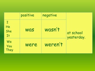 positive negative
at school
yesterday.
I
He
She
It
was wasn’t
We
You
They
were weren’t
 