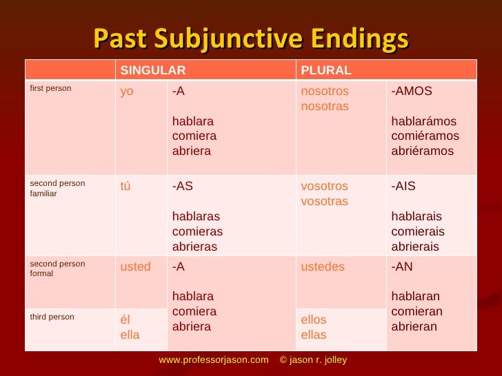 imperfect or past subjunctive in spanish how to form imperfect subjunctive