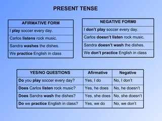 PRESENT TENSE AFIRMATIVE FORM I  play  soccer every day. Carlos  listens  rock music. Sandra  washes  the dishes. We  practice  English in class NEGATIVE FORM0 I  don’t   play  soccer every day. Carlos  doesn’t   listen  rock music. Sandra  doesn’t   wash  the dishes. We  don’t practice  English in class YES/NO QUESTIONS Afirmative Negative Do  you  play  soccer every day? Yes, I do No, I don’t Does  Carlos  listen  rock music? Yes, he does No, he doesn’t Does  Sandra  wash  the dishes? Yes, she does No, she doesn’t Do  we  practice  English in class? Yes, we do No, we don’t 