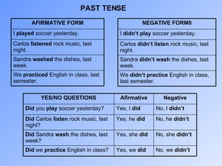 PAST TENSE AFIRMATIVE FORM I  played  soccer yesterday. Carlos  listened  rock music, last night. Sandra  washed  the dishes, last week. We  practiced  English in class, last semester. NEGATIVE FORM0 I  didn’t   play  soccer yesterday. Carlos  didn’t   listen  rock music, last night. Sandra  didn’t   wash  the dishes, last week. We  didn’t practice  English in class, last semester. YES/NO QUESTIONS Afirmative Negative Did  you  play  soccer yesterday? Yes, I  did No, I  didn’t Did  Carlos  listen  rock music, last night? Yes, he  did No, he  didn’t Did  Sandra  wash  the dishes, last week? Yes, she  did No, she  didn’t Did  we  practice  English in class? Yes, we  did No, we  didn’t 