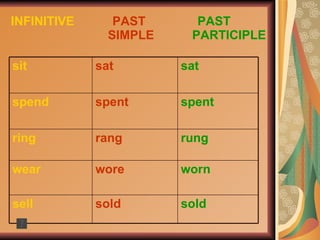 INFINITIVE   PAST  PAST   SIMPLE   PARTICIPLE sat   sat   sit spent spent spend sold sold sell worn wore wear rung   rang ring 