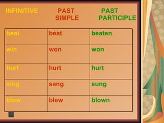 INFINITIVE   PAST  PAST   SIMPLE   PARTICIPLE beaten beat beat won won win blown blew blow sung sang sing hurt hurt hurt 