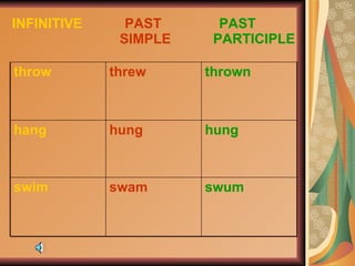 INFINITIVE   PAST  PAST   SIMPLE   PARTICIPLE swum swam swim  hung hung hang thrown threw throw 