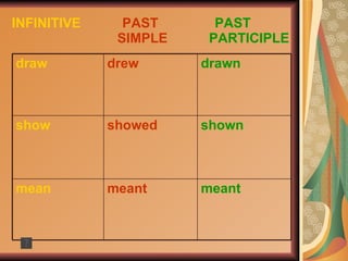 INFINITIVE   PAST  PAST   SIMPLE   PARTICIPLE meant meant mean shown   showed show drawn drew draw 