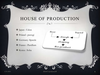 House of productionJapan : UdonPoland : pierogiGermany :SpatzleFrance : PastillumKorea : Soba29/3/2011DGM 51 production®6