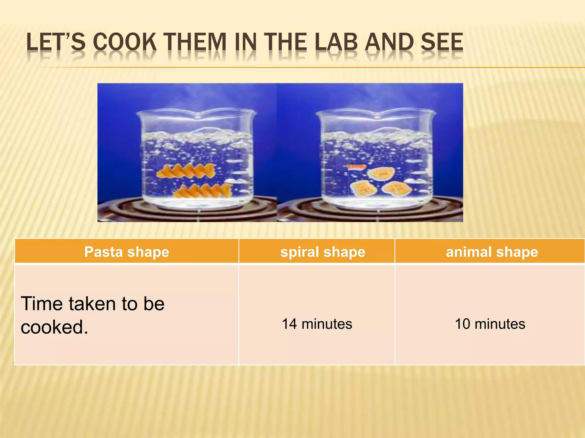 LET’S COOK THEM IN THE LAB AND SEE
Pasta shape spiral shape animal shape
Time taken to be
cooked. 14 minutes 10 minutes