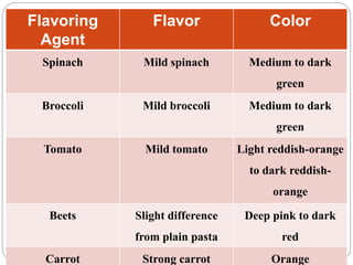 Flavoring
Agent
Flavor Color
Spinach Mild spinach Medium to dark
green
Broccoli Mild broccoli Medium to dark
green
Tomato Mild tomato Light reddish-orange
to dark reddish-
orange
Beets Slight difference
from plain pasta
Deep pink to dark
red
Carrot Strong carrot Orange
 