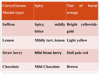 Curry(Garam
Masala type)
Spicy Tint of burnt
orange
Saffron Spicy, mildly
bitter
Bright yellowish-
gold
Lemon Mildly tart, lemon Light yellow
Straw berry Mild Straw berry Dull pale red
Chocolate Mild Chocolate Brown
 