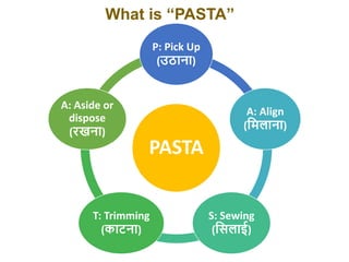 What is “PASTA”
PASTA
P: Pick Up
(उठाना)
A: Align
(मिलाना)
S: Sewing
(मिलाई)
T: Trimming
(काटना)
A: Aside or
dispose
(रखना)
 