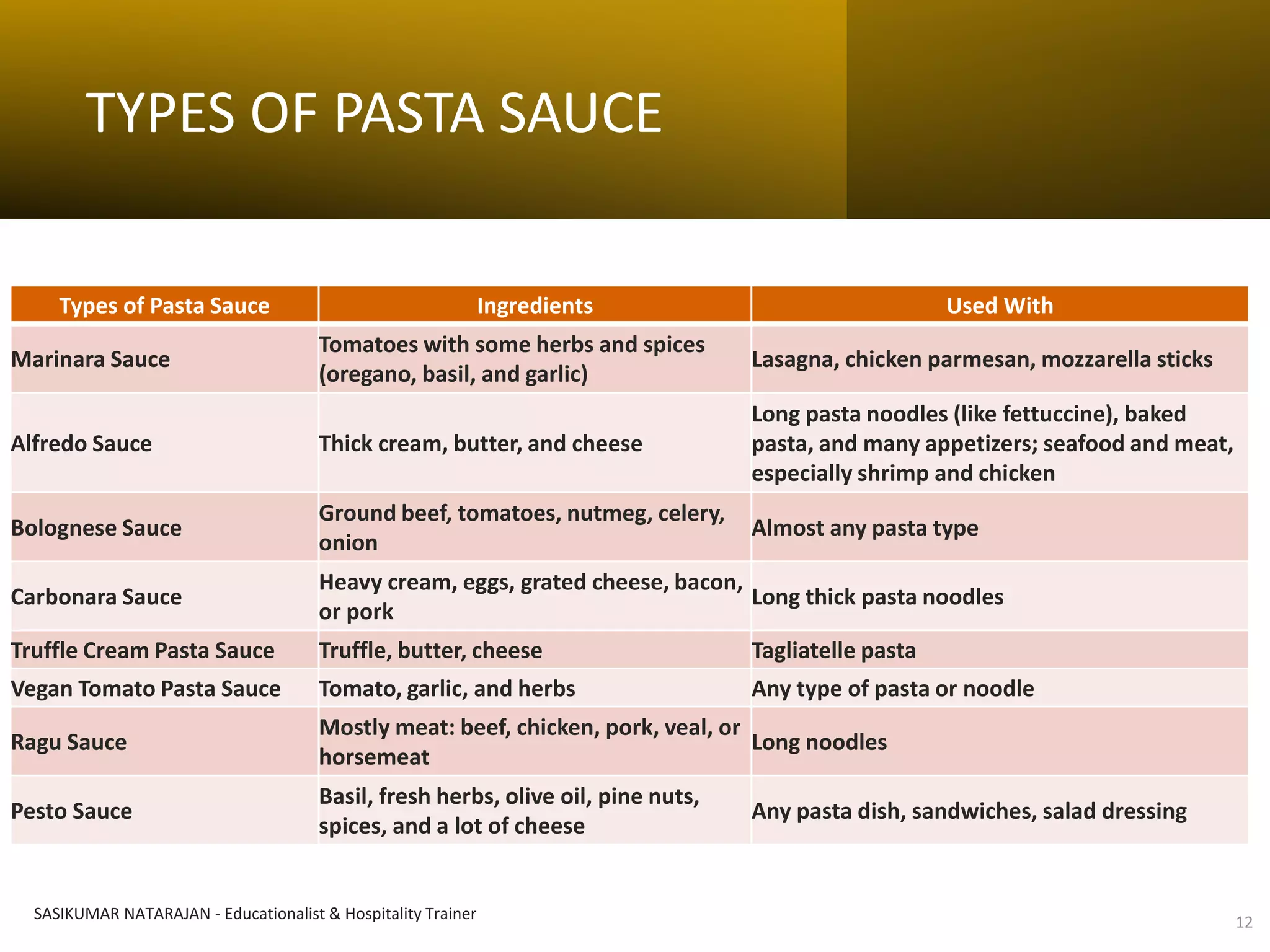 TYPES OF PASTA SAUCE
SASIKUMAR NATARAJAN - Educationalist & Hospitality Trainer 12
Types of Pasta Sauce Ingredients Used With
Marinara Sauce
Tomatoes with some herbs and spices
(oregano, basil, and garlic)
Lasagna, chicken parmesan, mozzarella sticks
Alfredo Sauce Thick cream, butter, and cheese
Long pasta noodles (like fettuccine), baked
pasta, and many appetizers; seafood and meat,
especially shrimp and chicken
Bolognese Sauce
Ground beef, tomatoes, nutmeg, celery,
onion
Almost any pasta type
Carbonara Sauce
Heavy cream, eggs, grated cheese, bacon,
or pork
Long thick pasta noodles
Truffle Cream Pasta Sauce Truffle, butter, cheese Tagliatelle pasta
Vegan Tomato Pasta Sauce Tomato, garlic, and herbs Any type of pasta or noodle
Ragu Sauce
Mostly meat: beef, chicken, pork, veal, or
horsemeat
Long noodles
Pesto Sauce
Basil, fresh herbs, olive oil, pine nuts,
spices, and a lot of cheese
Any pasta dish, sandwiches, salad dressing
 