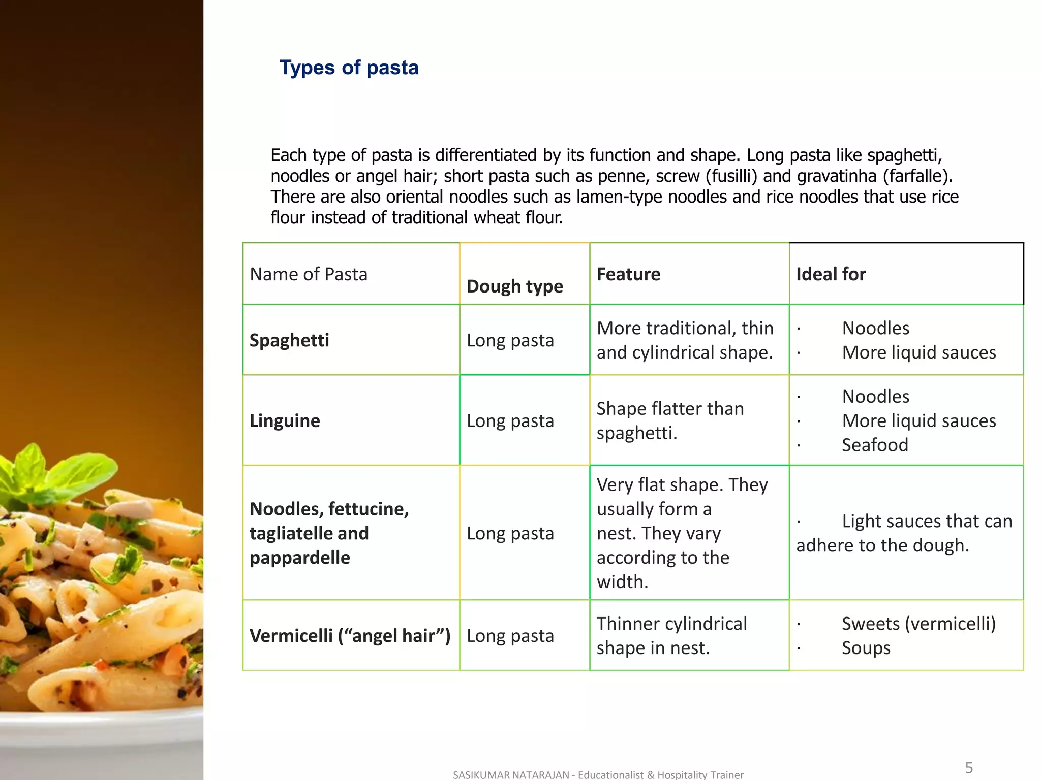 Types of pasta
Each type of pasta is differentiated by its function and shape. Long pasta like spaghetti,
noodles or angel hair; short pasta such as penne, screw (fusilli) and gravatinha (farfalle).
There are also oriental noodles such as lamen-type noodles and rice noodles that use rice
flour instead of traditional wheat flour.
SASIKUMAR NATARAJAN - Educationalist & Hospitality Trainer 5
Name of Pasta
Dough type
Feature Ideal for
Spaghetti Long pasta
More traditional, thin
and cylindrical shape.
· Noodles
· More liquid sauces
Linguine Long pasta
Shape flatter than
spaghetti.
· Noodles
· More liquid sauces
· Seafood
Noodles, fettucine,
tagliatelle and
pappardelle
Long pasta
Very flat shape. They
usually form a
nest. They vary
according to the
width.
· Light sauces that can
adhere to the dough.
Vermicelli (“angel hair”) Long pasta
Thinner cylindrical
shape in nest.
· Sweets (vermicelli)
· Soups
 