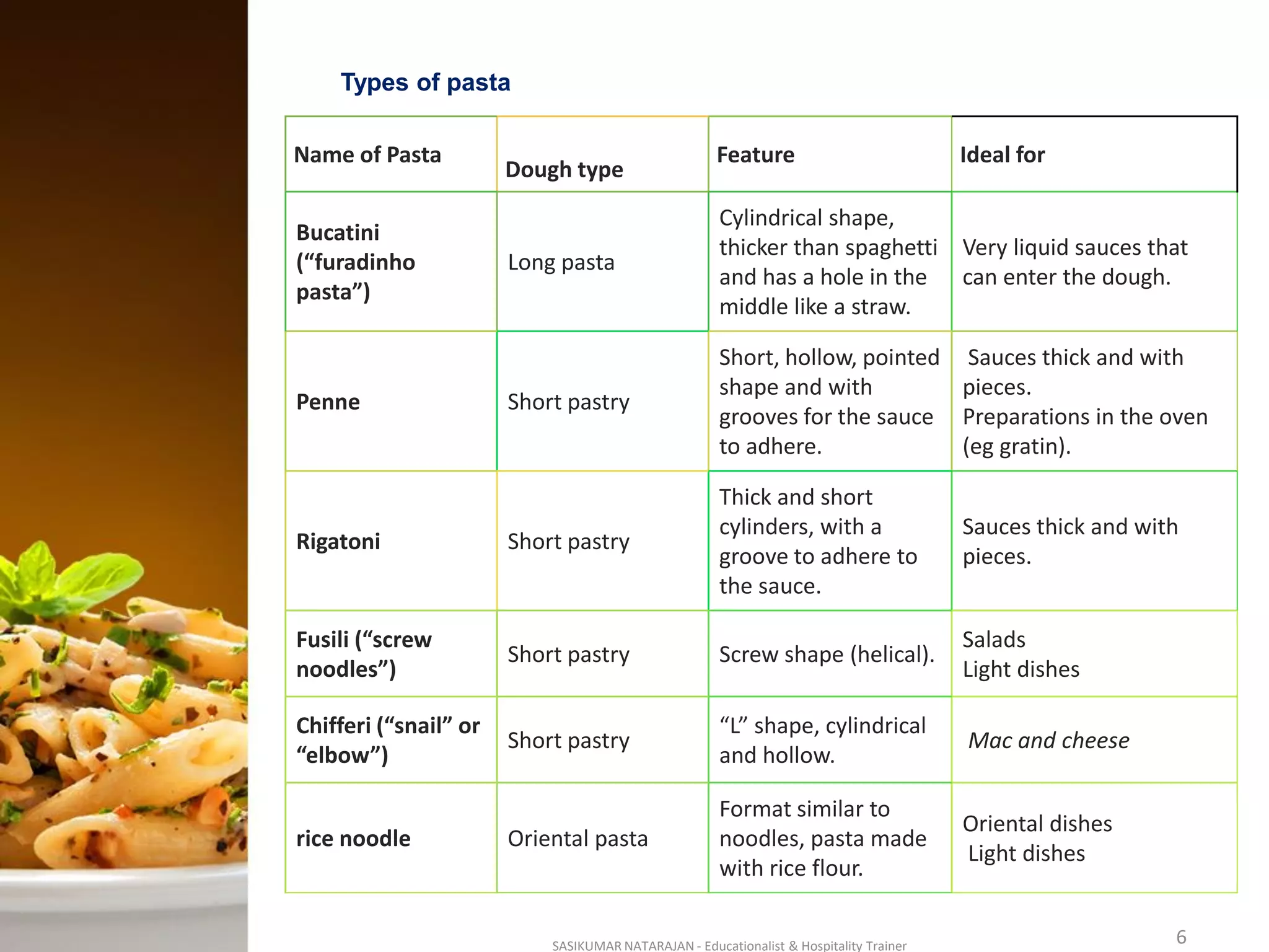Types of pasta
SASIKUMAR NATARAJAN - Educationalist & Hospitality Trainer 6
Name of Pasta
Dough type
Feature Ideal for
Bucatini
(“furadinho
pasta”)
Long pasta
Cylindrical shape,
thicker than spaghetti
and has a hole in the
middle like a straw.
Very liquid sauces that
can enter the dough.
Penne Short pastry
Short, hollow, pointed
shape and with
grooves for the sauce
to adhere.
Sauces thick and with
pieces.
Preparations in the oven
(eg gratin).
Rigatoni Short pastry
Thick and short
cylinders, with a
groove to adhere to
the sauce.
Sauces thick and with
pieces.
Fusili (“screw
noodles”)
Short pastry Screw shape (helical).
Salads
Light dishes
Chifferi (“snail” or
“elbow”)
Short pastry
“L” shape, cylindrical
and hollow.
Mac and cheese
rice noodle Oriental pasta
Format similar to
noodles, pasta made
with rice flour.
Oriental dishes
Light dishes
 