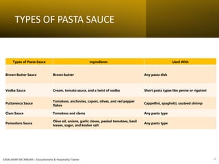 TYPES OF PASTA SAUCE
SASIKUMAR NATARAJAN - Educationalist & Hospitality Trainer 14
Types of Pasta Sauce Ingredients Used With
Brown Butter Sauce Brown butter Any pasta dish
Vodka Sauce Cream, tomato sauce, and a twist of vodka Short pasta types like penne or rigatoni
Puttanesca Sauce
Tomatoes, anchovies, capers, olives, and red pepper
flakes
Cappellini, spaghetti, sauteed shrimp
Clam Sauce Tomatoes and clams Any pasta type
Pomodoro Sauce
Olive oil, onions, garlic cloves, peeled tomatoes, basil
leaves, sugar, and kosher salt
Any pasta type
 