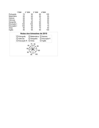 1°BIM         2° BIM         3° BIM        4°BIM
Português          75             90            80           100
Matemática         60             60            85            95
Historia           65             65            75            90
Ciências           80             75            70            85
Geografia          95             85            60            80
Educação F.       100            100            80            75
Educação R.       100             95            90            70
Artes              80             90            70            60
Inglês             85             95            60           100

             Notas dos bimestres de 2010
           Português             Matemática          Historia
           Ciências              Geografia           Educação F.
           Educação R.           Artes               Inglês

                                 75 85
                           60              80
                         65
                                            100
                          80
                                 95      100
 