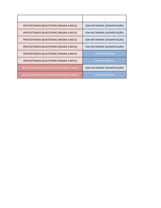 -                                     -

 PROTOSTOMIOS (BLASTOPORO ORIGINA A BOCA)    SEM METAMERIA (SEGMENTAÇÃO)

 PROTOSTOMIOS (BLASTOPORO ORIGINA A BOCA)    SEM METAMERIA (SEGMENTAÇÃO)

 PROTOSTOMIOS (BLASTOPORO ORIGINA A BOCA)    SEM METAMERIA (SEGMENTAÇÃO)

 PROTOSTOMIOS (BLASTOPORO ORIGINA A BOCA)    SEM METAMERIA (SEGMENTAÇÃO)

 PROTOSTOMIOS (BLASTOPORO ORIGINA A BOCA)          COM METAMERIA

 PROTOSTOMIOS (BLASTOPORO ORIGINA A BOCA)          COM METAMERIA

DEUTEROSTOMIOS (BLASTOPORO ORIGINA O ANUS)   SEM METAMERIA (SEGMENTAÇÃO)

DEUTEROSTOMIOS (BLASTOPORO ORIGINA O ANUS)         COM METAMERIA
 
