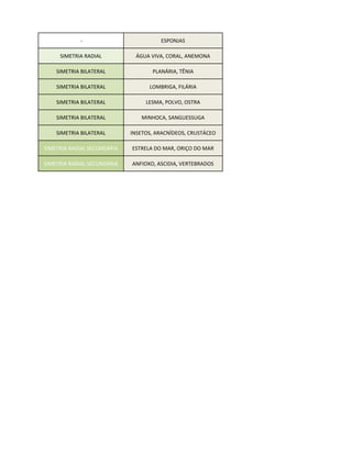 -                          ESPONJAS

     SIMETRIA RADIAL          ÁGUA VIVA, CORAL, ANEMONA

    SIMETRIA BILATERAL              PLANÁRIA, TÊNIA

    SIMETRIA BILATERAL             LOMBRIGA, FILÁRIA

    SIMETRIA BILATERAL            LESMA, POLVO, OSTRA

    SIMETRIA BILATERAL          MINHOCA, SANGUESSUGA

    SIMETRIA BILATERAL       INSETOS, ARACNÍDEOS, CRUSTÁCEO

SIMETRIA RADIAL SECUNDÁRIA   ESTRELA DO MAR, ORIÇO DO MAR

SIMETRIA RADIAL SECUNDÁRIA   ANFIOXO, ASCIDIA, VERTEBRADOS
 