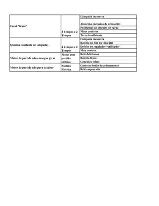 Lâmpada incorreta

                                                   Absorção excessiva de acessórios
Farol "fraco"
                                                   Problemas no circuito de carga
                                      4 Tempos e 2 Maus contatos
                                      Tempos       Terra insuficiente
                                                   Lâmpada incorreta
                                                   Bateria no fim da vida útil
Queima constante de lâmpadas
                                      4 Tempos e 2 Defeito no regulador/retificador
                                      Tempos       Mau contato
                                      Motos com    Relé defeituoso
Motor de partida não consegue girar   partida      Bateria fraca
                                      elétrica     Conexões soltas
                                      Partida      Curto no botão de acionamento
Motor de partida não para de girar
                                      Elétrica     Relé emperrado
 