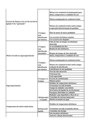 Mistura (ar-combustível) inadequada para
                                                         altura, temperatura e condições de uso

                                                         Mistura inadequada de combustível-óleo
Excesso de fumaça e/ou carvão navela de
ignição Vela "queimada"
                                                         Mistura de combustível-óleo muito antiga:
                                                         evaporação/deteriorização da gasolina

                                          2 Tempos:      Óleo de motor de baixa qualidade
                                          com
                                          lubrificação   Uso excessivo de baixas rotações
                                          pré mistura    Uso excessivo do afogador
                                                         Falta de óleo no tanque ou tubulação
                                                         obstruída
                                          2 Tempos:      Ar na tubulação de óleo
                                          com            Bomba de óleo defeituosa
                                          lubrificação
                                          automática     Respiro do tanque de óleoinadequada para
                                                         Mistura (ar-combustível) obstruído
Motor travado ou superaquecimento                        altura, temperatura e condições de uso

                                                         Mistura inadequada de combustível-óleo
                                          2 Tempos:
                                          com           Mistura de combustível-óleo muito antiga:
                                          lubrificação  oxidação do lubrificante
                                          pré mistura   Lubrificante de má qualidade
                                                        Nível de óleo incorreto
                                                        Vela incorreta
                                                        Freio agarrando
                                          4 Tempos e 2 Excesso de carbonização
                                          Tempos        Mistura pobre
                                                        Medidor de temperatura defeituoso
Superaquecimento                                        Termostato travado fechado
                                                        Tampa do radiador com defeito
                                                        Nível baixo do líquido de arrefecimento
                                                        Passagens obstruídas no radiador
                                                        Radiador sujo impedindo o fluxo de ar
                                           Refrigerados Ventoinha do sistema inoperante
                                            à Líquido Defeito na bomba de água

                                                         Medidor de temperatura defeituoso
Temperatura do motor muito baixa
                                          Refrigeração Termostato travado na posição aberta
                                          líquida      Ventoinha não desliga
                                                       Selo mecânico defeituoso
                                                       Anéis de vedação deteriorados

Vazamento do líquido de refrigeração

                                          Refrigeração
 