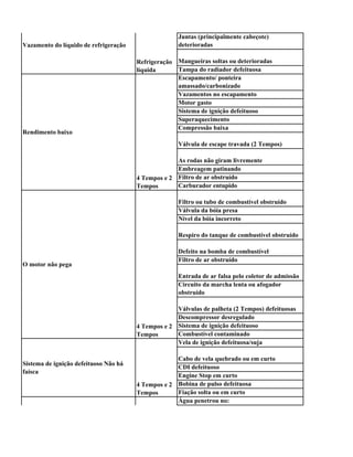 Juntas (principalmente cabeçote)
Vazamento do líquido de refrigeração                   deterioradas

                                        Refrigeração Mangueiras soltas ou deterioradas
                                        líquida      Tampa do radiador defeituosa
                                                     Escapamento/ ponteira
                                                     amassado/carbonizado
                                                     Vazamentos no escapamento
                                                     Motor gasto
                                                     Sistema de ignição defeituoso
                                                     Superaquecimento
                                                     Compressão baixa
Rendimento baixo
                                                       Válvula de escape travada (2 Tempos)

                                                     As rodas não giram livremente
                                                     Embreagem patinando
                                        4 Tempos e 2 Filtro de ar obstruído
                                        Tempos       Carburador entupido

                                                       Filtro ou tubo de combustível obstruído
                                                       Válvula da bóia presa
                                                       Nível da bóia incorreto

                                                       Respiro do tanque de combustível obstruído

                                                       Defeito na bomba de combustível
                                                       Filtro de ar obstruído
O motor não pega
                                                       Entrada de ar falsa pelo coletor de admissão
                                                       Circuito da marcha lenta ou afogador
                                                       obstruído

                                                     Válvulas de palheta (2 Tempos) defeituosas
                                                     Descompressor desregulado
                                        4 Tempos e 2 Sistema de ignição defeituoso
                                        Tempos       Combustível contaminado
                                                     Vela de ignição defeituosa/suja

                                                     Cabo de vela quebrado ou em curto
Sistema de ignição defeituoso Não há
                                                     CDI defeituoso
faísca
                                                     Engine Stop em curto
                                        4 Tempos e 2 Bobina de pulso defeituosa
                                        Tempos       Fiação solta ou em curto
                                                     Água penetrou no:
O motor não pega depois da lavagem ou
depois de atravessar rios
                                        4 Tempos e 2
                                        Tempos
 