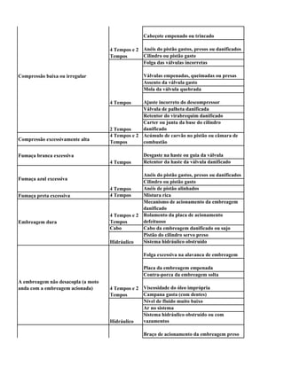 Cabeçote empenado ou trincado

                                    4 Tempos e 2 Anéis do pistão gastos, presos ou danificados
                                    Tempos       Cilindro ou pistão gasto
                                                 Folga das válvulas incorretas

Compressão baixa ou irregular                     Válvulas empenadas, queimadas ou presas
                                                  Assento da válvula gasto
                                                  Mola da válvula quebrada

                                    4 Tempos     Ajuste incorreto do descompressor
                                                 Válvula de palheta danificada
                                                 Retentor do virabrequim danificado
                                                 Carter ou junta da base do cilindro
                                    2 Tempos     danificado
                                    4 Tempos e 2 Acúmulo de carvão no pistão ou câmara de
Compressão excessivamente alta
                                    Tempos       combustão

Fumaça branca excessiva                           Desgaste na haste ou guia da válvula
                                    4 Tempos      Retentor da haste da válvula danificado

                                                 Anéis do pistão gastos, presos ou danificados
Fumaça azul excessiva
                                                 Cilindro ou pistão gasto
                                    4 Tempos     Anéis de pistão alinhados
Fumaça preta excessiva              4 Tempos     Mistura rica
                                                 Mecanismo de acionamento da embreagem
                                                 danificado
                                    4 Tempos e 2 Rolamento da placa de acionamento
Embreagem dura                      Tempos       defeituoso
                                    Cabo         Cabo da embreagem danificado ou sujo
                                                 Pistão do cilindro servo preso
                                    Hidráulico   Sistema hidráulico obstruído

                                                  Folga excessiva na alavanca de embreagem

                                                  Placa da embreagem empenada
                                                  Contra-porca da embreagem solta
A embreagem não desacopla (a moto
anda com a embreagem acionada)      4 Tempos e 2 Viscosidade do óleo imprópria
                                    Tempos       Campana gasta (com dentes)
                                                 Nível de fluido muito baixo
                                                 Ar no sistema
                                                 Sistema hidráulico obstruído ou com
                                    Hidráulico   vazamentos

                                                  Braço de acionamento da embreagem preso



A embreagem patina
 