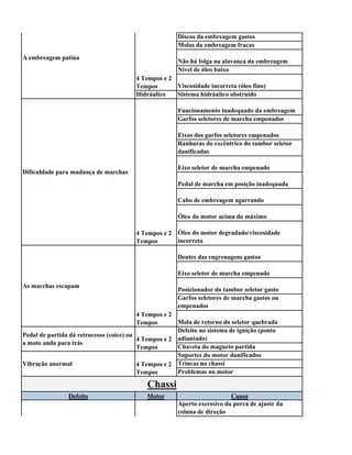 Discos da embreagem gastos
                                                       Molas da embreagem fracas

A embreagem patina
                                                       Não há folga na alavanca da embreagem
                                                       Nível de óleo baixo
                                        4 Tempos e 2
                                        Tempos       Viscosidade incorreta (óleo fino)
                                        Hidráulico   Sistema hidráulico obstruído

                                                       Funcionamento inadequado da embreagem
                                                       Garfos seletores de marcha empenados

                                                       Eixos dos garfos seletores empenados
                                                       Ranhuras do excêntrico do tambor seletor
                                                       danificadas

                                                       Eixo seletor de marcha empenado
Dificuldade para mudança de marchas
                                                       Pedal de marcha em posição inadequada

                                                       Cabo de embreagem agarrando

                                                       Óleo do motor acima do máximo

                                        4 Tempos e 2 Óleo do motor degradado/viscosidade
                                        Tempos       incorreta

                                                       Dentes das engrenagens gastos

                                                       Eixo seletor de marcha empenado
As marchas escapam
                                                       Posicionador do tambor seletor gasto
                                                       Garfos seletores de marcha gastos ou
                                                       empenados
                                          4 Tempos e 2
                                          Tempos       Mola de retorno do seletor quebrada
                                                       Defeito no sistema de ignição (ponto
Pedal de partida dá retrocesso (coice) ou
                                          4 Tempos e 2 adiantado)
a moto anda para trás
                                          Tempos       Chaveta do magneto partida
                                                       Suportes do motor danificados
Vibração anormal                          4 Tempos e 2 Trincas no chassi
                                          Tempos       Problemas no motor

                                            Chassi
                Defeito                     Motor                         Causa
                                                       Aperto excessivo da porca de ajuste da
                                                       coluna de direção
Direção dura
                                        4 Tempos e 2
                                        Tempos
 