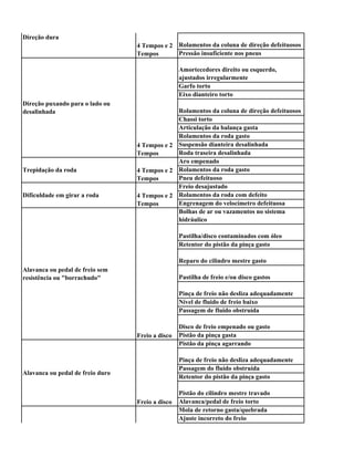 Direção dura
                                     4 Tempos e 2 Rolamentos da coluna de direção defeituosos
                                     Tempos       Pressão insuficiente nos pneus

                                                     Amortecedores direito ou esquerdo,
                                                     ajustados irregularmente
                                                     Garfo torto
                                                     Eixo dianteiro torto
Direção puxando para o lado ou
desalinhada                                       Rolamentos da coluna de direção defeituosos
                                                  Chassi torto
                                                  Articulação da balança gasta
                                                  Rolamentos da roda gasto
                                     4 Tempos e 2 Suspensão dianteira desalinhada
                                     Tempos       Roda traseira desalinhada
                                                  Aro empenado
Trepidação da roda                   4 Tempos e 2 Rolamentos da roda gasto
                                     Tempos       Pneu defeituoso
                                                  Freio desajustado
Dificuldade em girar a roda          4 Tempos e 2 Rolamentos da roda com defeito
                                     Tempos       Engrenagem do velocímetro defeituosa
                                                  Bolhas de ar ou vazamentos no sistema
                                                  hidráulico

                                                     Pastilha/disco contaminados com óleo
                                                     Retentor do pistão da pinça gasto

                                                     Reparo do cilindro mestre gasto
Alavanca ou pedal de freio sem
resistência ou "borrachudo"                          Pastilha de freio e/ou disco gastos

                                                     Pinça de freio não desliza adequadamente
                                                     Nível de fluido de freio baixo
                                                     Passagem de fluido obstruída

                                                     Disco de freio empenado ou gasto
                                     Freio a disco   Pistão da pinça gasta
                                                     Pistão da pinça agarrando

                                                     Pinça de freio não desliza adequadamente
                                                     Passagem do fluido obstruída
Alavanca ou pedal de freio duro
                                                     Retentor do pistão da pinça gasto

                                                     Pistão do cilindro mestre travado
                                     Freio a disco   Alavanca/pedal de freio torto
                                                     Mola de retorno gasta/quebrada
                                                     Ajuste incorreto do freio


Alavanca de freio dura ou demora a
retornar
 