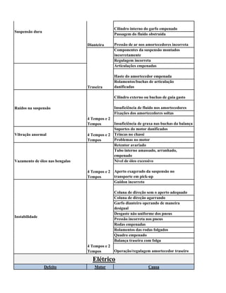 Cilindro interno do garfo empenado
Suspensão dura
                                               Passagem do fluido obstruída

                                 Dianteira     Pressão de ar nos amortecedores incorreta
                                               Componentes da suspensão montados
                                               incorretamente
                                               Regulagem incorreta
                                               Articulações empenadas

                                               Haste do amortecedor empenada
                                               Rolamentos/buchas de articulação
                                 Traseira      danificadas

                                               Cilindro externo ou buchas de guia gasto

Ruídos na suspensão                            Insuficiência de fluido nos amortecedores
                                               Fixações dos amortecedores soltas
                                 4 Tempos e 2
                                 Tempos       Insuficiência de graxa nas buchas da balança
                                              Suportes do motor danificados
Vibração anormal                 4 Tempos e 2 Trincas no chassi
                                 Tempos       Problemas no motor
                                              Retentor avariado
                                              Tubo interno amassado, arranhado,
                                              empenado
Vazamento de óleo nas bengalas                Nível de óleo excessivo

                                 4 Tempos e 2 Aperto exagerado da suspensão no
                                 Tempos       transporte em pick-up
                                              Guidon incorreto

                                               Coluna de direção sem o aperto adequado
                                               Coluna de direção agarrando
                                               Garfo dianteiro operando de maneira
                                               desigual
                                               Desgaste não uniforme dos pneus
Instabilidade
                                               Pressão incorreta nos pneus
                                               Rodas empenadas
                                               Rolamentos das rodas folgados
                                               Quadro empenado
                                               Balança traseira com folga
                                 4 Tempos e 2
                                 Tempos       Operação/regulagem amortecedor traseiro

                                   Elétrico
                 Defeito            Motor                         Causa
 