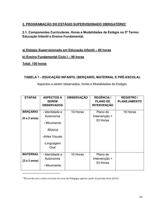 16
2. PROGRAMAÇÃO DO ESTÁGIO SUPERVISIONADO OBRIGATÓRIO1
2.1. Componentes Curriculares, Horas e Modalidades de Estágio no 5º Termo:
Educação Infantil e Ensino Fundamental.
a) Estágio Supervisionado em Educação Infantil – 60 horas
b) Ensino Fundamental Ciclo I – 90 horas
Total: 150 horas
TABELA 1 - EDUCAÇÃO INFANTIL (BERÇARIO, MATERNAL E PRÉ-ESCOLA):
Aspectos a serem observados, horas e Modalidades de Estágio.
ETAPAS ASPECTOS A
SEREM
OBSERVADOS
OBSERVAÇÃO REGÊNCIA /
PLANO DE
INTERVENÇÃO
REGISTRO /
PLANEJAMENTO
BERÇARIO
(0 a 2 anos)
- Identidade e
Autonomia
- Movimento
-Música
-Artes Visuais
-Linguagem
Oral
10 Horas Plano de
Intervenção =
03 Horas
18 Horas
MATERNAL
(2 a 3 anos)
- Identidade e
Autonomia
- Movimento
10 Horas Plano de
Intervenção =
03 Horas
1
De acordo com a matriz curricular do curso de Pedagogia vigente a partir do período letivo 2013/1.
 