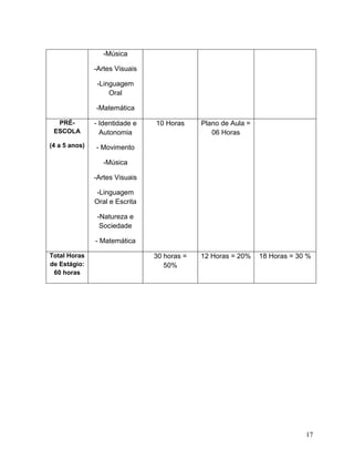 17
-Música
-Artes Visuais
-Linguagem
Oral
-Matemática
PRÉ-
ESCOLA
(4 a 5 anos)
- Identidade e
Autonomia
- Movimento
-Música
-Artes Visuais
-Linguagem
Oral e Escrita
-Natureza e
Sociedade
- Matemática
10 Horas Plano de Aula =
06 Horas
Total Horas
de Estágio:
60 horas
30 horas =
50%
12 Horas = 20% 18 Horas = 30 %
 