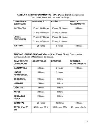 18
TABELA 2 - ENSINO FUNDAMENTAL – (1º e 2º ano) Ciclo I: Componentes
Curriculares, horas e Modalidades de Estágio.
COMPONENTE
CURRICULAR
OBSERVAÇÃO REGÊNCIA REGISTRO /
PLANEJAMENTO
MATEMÁTICA 1º ano: 06 Horas
2º ano: 05 horas
1º ano: 02 Horas
2º ano: 02 horas
13 Horas
LÍNGUA
PORTUGUESA
1º ano: 07 Horas
2º ano: 07 horas
1º ano: 02 Horas
2º ano: 02 horas
SUBTOTAL 25 Horas 8 Horas 13 Horas
TABELA 3 - ENSINO FUNDAMENTAL – (3º ao 5º ano) Ciclo I: Componentes
Curriculares, horas e Modalidades de Estágio.
COMPONENTE
CURRICULAR
OBSERVAÇÃO REGISTRO REGISTRO /
PLANEJAMENTO
MATEMÁTICA 5 Horas 2 Horas 14 Horas
LÍNGUA
PORTUGUESA
5 Horas 3 Horas
GEOGRAFIA 2 Horas 1 Hora
HISTÓRIA 2 Horas 1 Hora
CIÊNCIAS 2 Horas 1 Hora
ARTES 2 Horas 1 Hora
EDUCAÇÃO
FÍSICA
2 Horas 1 Hora
SUBTOTAL 20 Horas 10 Horas 14 Horas
TOTAL 1º ao 5º
ano
45 Horas = 50 % 18 Horas = 20% 27 Horas = 30 %
 