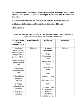 19
2.2. Componentes Curriculares, horas e Modalidades de Estágio no 6º Termo:
Educação de Jovens e Adultos e Educação de Pessoas com Necessidades
Especiais.
a) Estágio Supervisionado em Educação de Jovens e Adultos – 50 horas
b) Educação de Pessoas com Necessidades Especiais – 50 horas
Total: 100 horas
TABELA 4 (OPÇÃO 1 ) – EDUCAÇÃO DE JOVENS E ADULTOS - Elementos a
serem observados, horas e modalidades de Estágio.
ELEMENTOS A
SEREM
OBSERVADOS
OBSERVAÇÃO REGÊNCIA REGISTRO
1-O fazer
pedagógico e
metodológico na
alfabetização de
jovens e adultos
2- Escolarização
na modalidade
EJA
3- Materiais
didáticos para o
EJA
4- Conteúdos e
estrutura
curricular
5- Prática
pedagógica do
professor
6- Legislação
específica
25 horas 10 horas,
devendo ser:
Língua
Portuguesa – 4
horas
Matemática – 4
horas
Geografia – 1
hora
e / ou
História – 1 hora
Ciências – 1 hora
e / ou
Educação Física
e / ou Artes – 1
hora (É
importante
ressaltar que por
15 horas
 