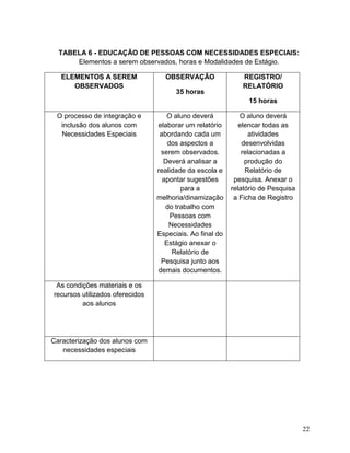22
TABELA 6 - EDUCAÇÃO DE PESSOAS COM NECESSIDADES ESPECIAIS:
Elementos a serem observados, horas e Modalidades de Estágio.
ELEMENTOS A SEREM
OBSERVADOS
OBSERVAÇÃO
35 horas
REGISTRO/
RELATÓRIO
15 horas
O processo de integração e
inclusão dos alunos com
Necessidades Especiais
O aluno deverá
elaborar um relatório
abordando cada um
dos aspectos a
serem observados.
Deverá analisar a
realidade da escola e
apontar sugestões
para a
melhoria/dinamização
do trabalho com
Pessoas com
Necessidades
Especiais. Ao final do
Estágio anexar o
Relatório de
Pesquisa junto aos
demais documentos.
O aluno deverá
elencar todas as
atividades
desenvolvidas
relacionadas a
produção do
Relatório de
pesquisa. Anexar o
relatório de Pesquisa
a Ficha de Registro
As condições materiais e os
recursos utilizados oferecidos
aos alunos
Caracterização dos alunos com
necessidades especiais
 