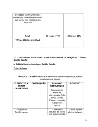 23
Condições e estrutura física e
pedagógica oferecida pela escola
aos alunos com necessidades
especiais
Total:
TOTAL GERAL: 50 HORAS
35 Horas = 70% 15 Horas = 30%
2.3. Componentes Curriculares, horas e Modalidades de Estágio no 7º Termo:
Gestão Escolar
a) Estágio Supervisionado em Gestão Escolar
Total: 50 horas
TABELA 7 - GESTÃO ESCOLAR: Elementos a serem observados, horas e
modalidades de estágio.
ELEMENTOS A
SEREM
OBSERVADOS
OBSERVAÇÃO PLANO DE
INTERVENÇÃO
Elaboração do
Plano de
Intervenção e Ação
para a Gestão
Escolar, contendo
os seguintes
tópicos:
REGISTRO
1- Projetos de
Gestão escolar
1- análise da
estrutura da escola
e da gestão escolar
O aluno deverá
elencar todas as
 