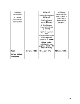 24
2- Atuação
profissional
3- Gestão
participativa e
democrática
(3 horas)
2-situação desejada
(3 horas)
3-definições de
ações (3 horas)
4- definições de
responsabilidades
(3 horas).
5-período esperado
para
solução/amenização
dos problemas
escolares (3 horas)
(Observação:
orientações nas
páginas 37, 38 e 83
desse Manual)
atividades
desenvolvidas
relacionadas a
produção do
Relatório de
pesquisa.
Total:
TOTAL GERAL:
50 HORAS
25 Horas = 50% 10 horas = 20% 15 horas = 30%
 