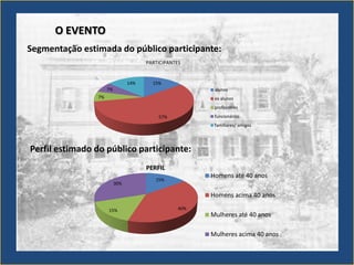 O EVENTO
Segmentação estimada do público participante:
                                      PARTICIPANTES


                                14%     15%
                     7%                                  alunos
                7%                                       ex alunos
                                                         professores
                                          57%            funcionários
                                                         familiares/ amigos




Perfil estimado do público participante:
                                      PERFIL
                                                        Homens até 40 anos
                                         15%
                          30%

                                                        Homens acima 40 anos

                     15%                          40%
                                                        Mulheres até 40 anos

                                                        Mulheres acima 40 anos
 
