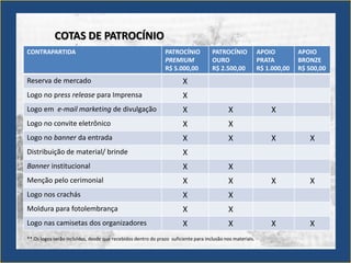 COTAS DE PATROCÍNIO
CONTRAPARTIDA                                                  PATROCÍNIO           PATROCÍNIO             APOIO         APOIO
                                                               PREMIUM              OURO                   PRATA         BRONZE
                                                               R$ 5.000,00          R$ 2.500,00            R$ 1.000,00   R$ 500,00
Reserva de mercado                                                     X
Logo no press release para Imprensa                                    X
Logo em e-mail marketing de divulgação                                 X                    X                  X
Logo no convite eletrônico                                             X                    X
Logo no banner da entrada                                              X                    X                  X            X
Distribuição de material/ brinde                                       X
Banner institucional                                                   X                    X
Menção pelo cerimonial                                                 X                    X                  X            X
Logo nos crachás                                                       X                    X
Moldura para fotolembrança                                             X                    X
Logo nas camisetas dos organizadores                                   X                    X                  X            X
** Os logos serão incluídos, desde que recebidos dentro do prazo suficiente para inclusão nos materiais.
 