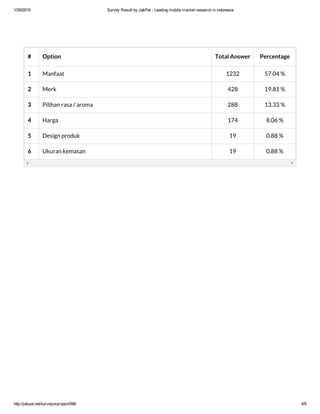 1/29/2015 Survey Result by JakPat ­ Leading mobile market research in indonesia
http://jakpat.net/surveyorproject/586 4/9
# Option Total Answer Percentage
1 Manfaat 1232 57.04 %
2 Merk 428 19.81 %
3 Pilihan rasa / aroma 288 13.33 %
4 Harga 174 8.06 %
5 Design produk 19 0.88 %
6 Ukuran kemasan 19 0.88 %
 